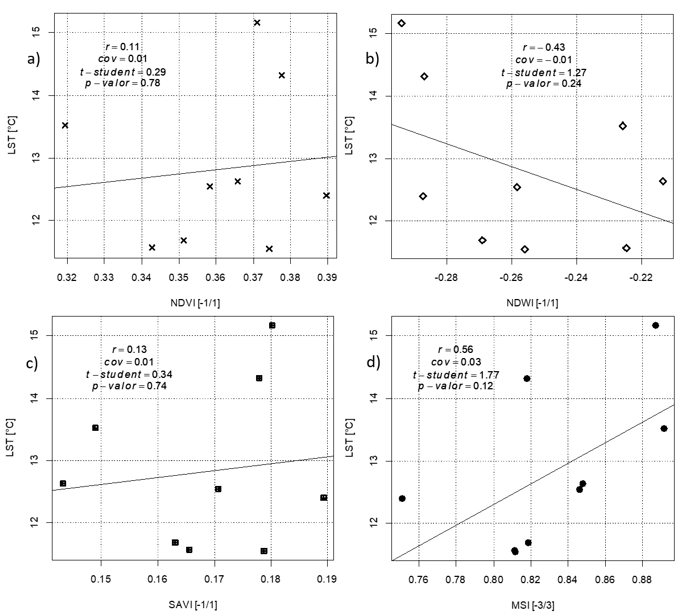 Correlación de la LST – NDVI, NDWI, SAVI, MSI durante los 9 meses del periodo 2018 - 2019. La figura a) es la relación entre LST - NDVI; b) relación entre LST - NDWI; c) relación entre LST – SAVI; y d) la última relación entre LST - MSI.