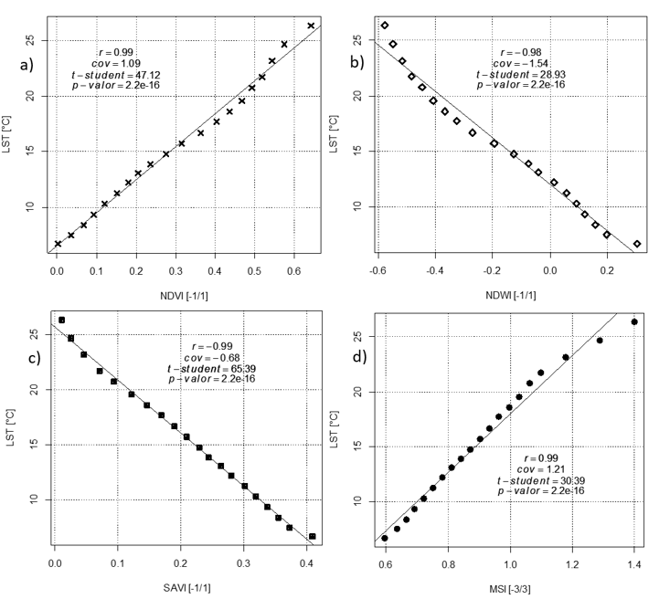 Correlación entre LST – NDVI, NDWI, SAVI, MSI, promedio de las 9 imágenes satelitales clasificado en 20 Jenks Natural Breaks. Los valores digitales se encuentran entre los rangos mínimos y máximos respecto a los intervalos de los índices, como también el LST mínimo a máximo.