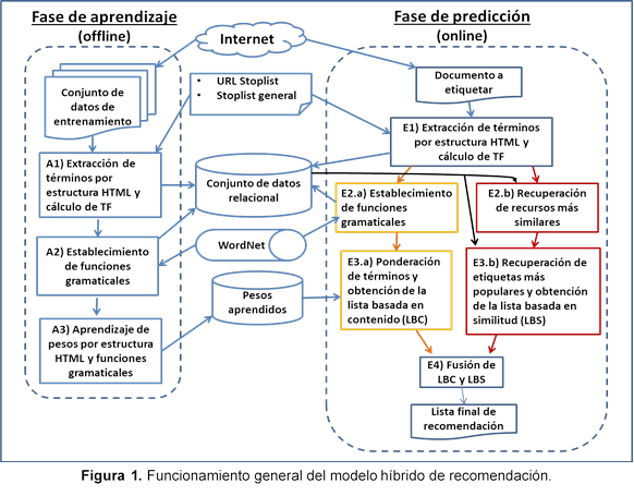 Funcionamiento general del modelo h&iacute;brido de recomendaci&oacute;n
