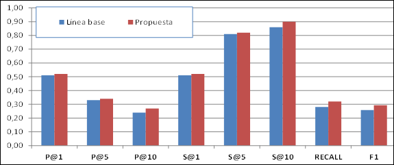 Resumen de m&eacute;tricas de evaluaci&oacute;n sobre la l&iacute;nea base y el modelo propuesto