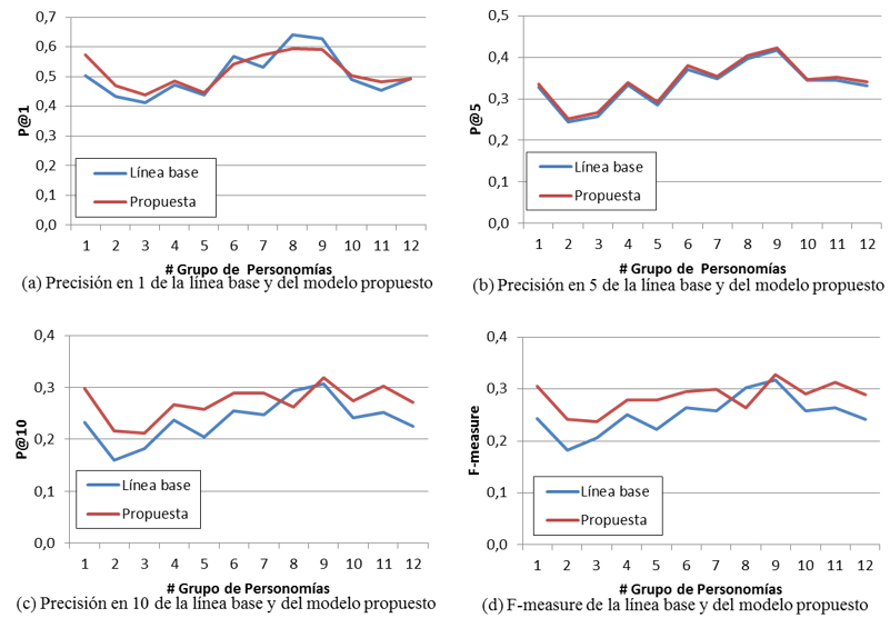 Gr&aacute;ficos individuales de las m&eacute;tricas sobre la l&iacute;nea base y el modelo propuesto