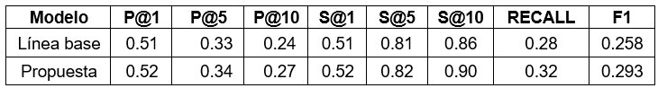 Resumen de m&eacute;tricas de evaluaci&oacute;n sobre la l&iacute;nea base y el modelo propuesto