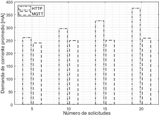 Media de la demanda de corriente en la bater&iacute;a en mA.