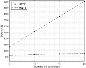 Tr&aacute;fico generado en las distintas observaciones