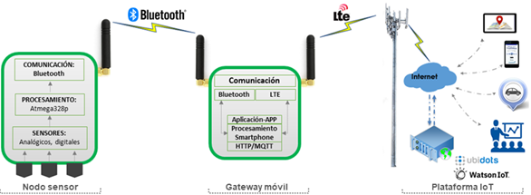 Arquitectura del sistema.
