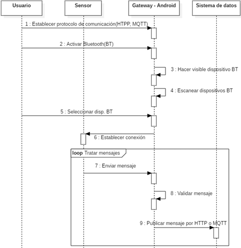 Diagrama de secuencias: interacci&oacute;n entre los componentes del sistema