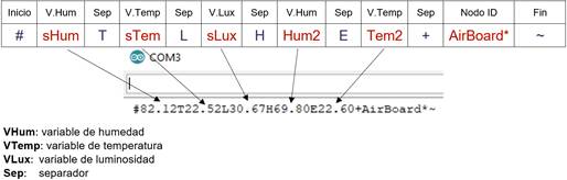 Formato de trama enviada desde el nodo sensor al gateway m&oacute;vil