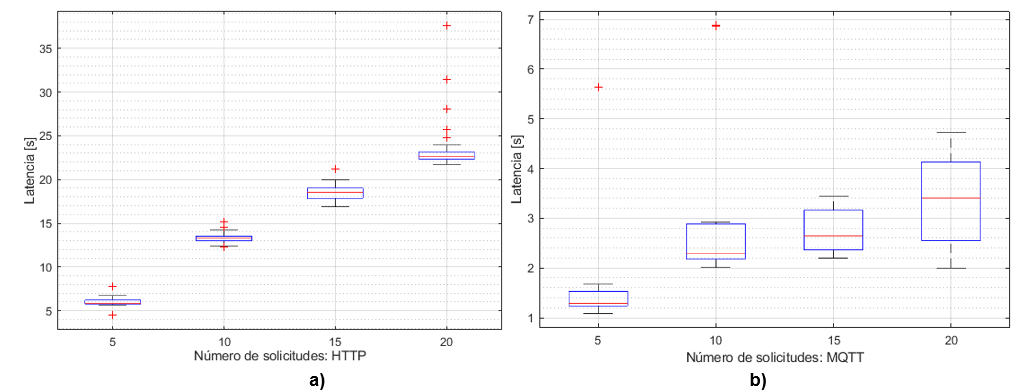 Diagrama de cajas del tiempo de solicitud: a) HTTP y b) MQTT.