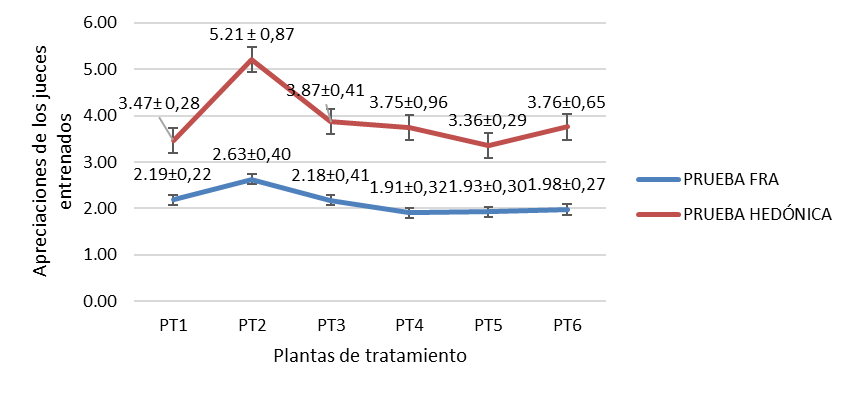 Apreciación de los jueces entrenados vs plantas de tratamiento del agua potable evaluada.