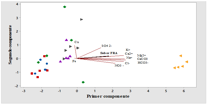 Gráfica de doble proyección de las variables minerales y grado de aceptación del sabor de las muestras de agua potable.