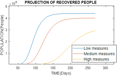 Graph of the behavior of recovered persons, varying the type of government measures with α = 0.35 (small measures), α = 0.5 (medium measures) and α = 0.65 (severe measures).