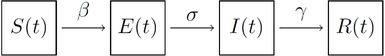 Sequence of the functions, in relation to the parameters for the SEIR model.