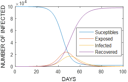 As in the SIR model, the infection rate is high with respect to exposure and recovery rates, generating accelerated growth of the exposed population and, subsequently, of the infected population.