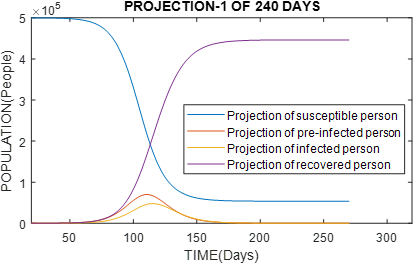 Graph of population with 500 000 inhabitants, reproduction rate of Ro virus = 2.5. We would have similar results to China, with high recovery rate and, the estimation of the peak of the curve in infected in 120 days.