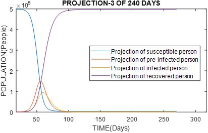 Graph of population with 500 000 inhabitants, reproduction rate of Ro virus = 5. it would have an exponential growth of infected people reaching a peak in 55 days, and it would be extremely difficult to control the epidemic.