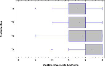 Gráfico de cajas y bigotes obtenido del análisis sensorial del yogur