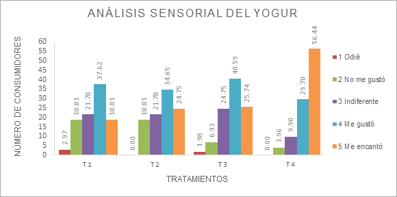 Análisis sensorial del yogur