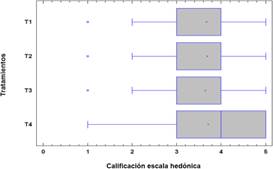 Gráfico de cajas y bigotes obtenido del análisis sensorial de barras de cereal