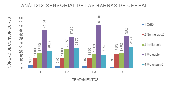 Análisis sensorial de barras de cereal