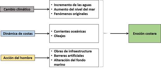 Factores que influyen el proceso de erosión