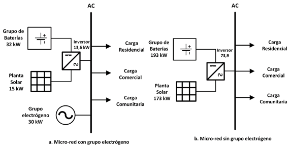 Dise&ntilde;o de la potencial microrred