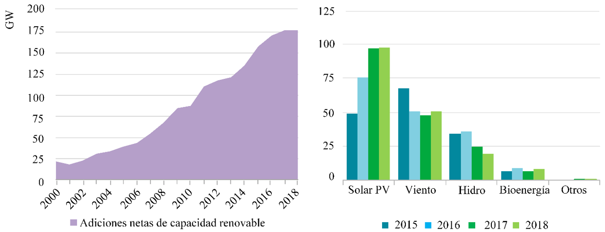 Capacidad neta anual por tecnolog&iacute;a GW