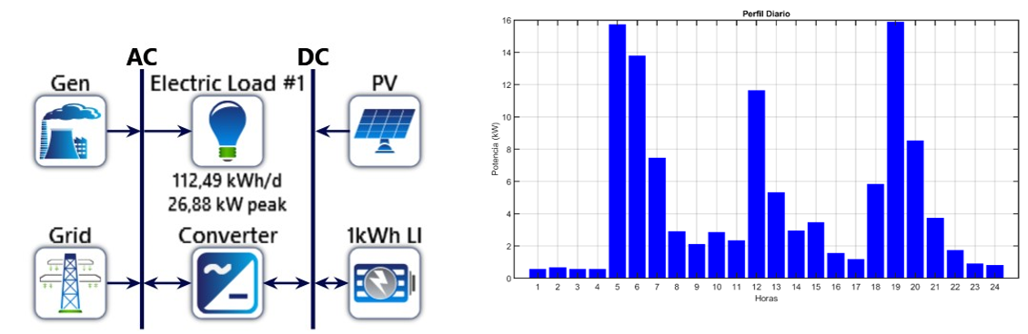 Arquitectura del modelo de la microrred
