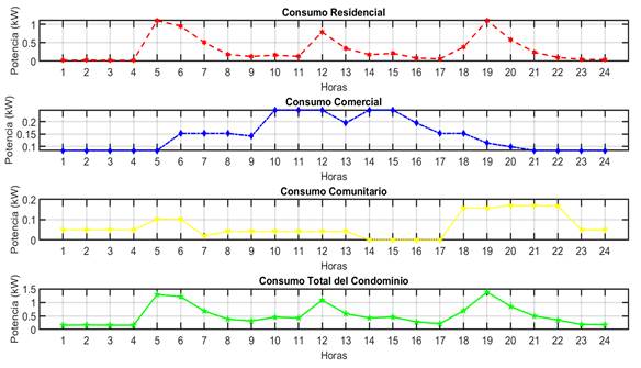 Curvas del consumo del condominio