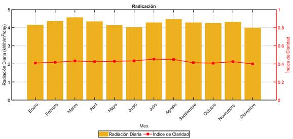 Radiaci&oacute;n e &iacute;ndice de claridad en las coordenadas de la zona estudio