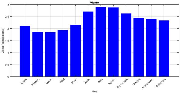 Viento promedio en las coordenadas del caso de estudio