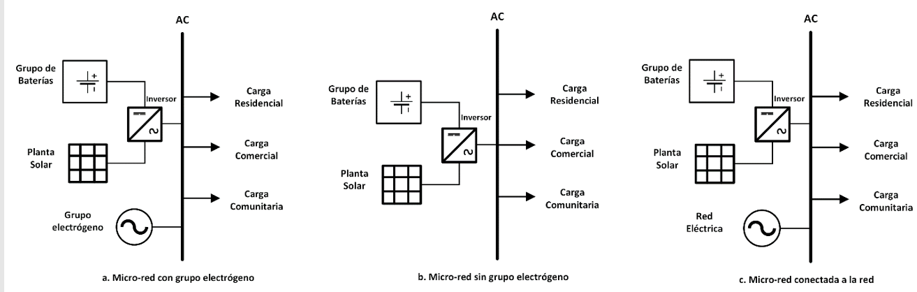 Diagrama de las configuraciones de la microrred