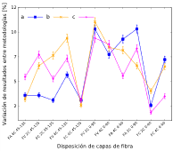 Variaci&oacute;n de resultados para las diferentes metodolog&iacute;as utilizadas para determinar las propiedades del material compuesto