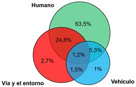 Relaci&oacute;n entre los elementos que intervienen en la accidentalidad (2015 a 2019)
