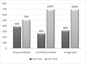 Gesti&oacute;n de seguridad de la informaci&oacute;n a nivel de dimensiones