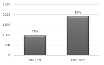 Diferencia entre el pre y post-test