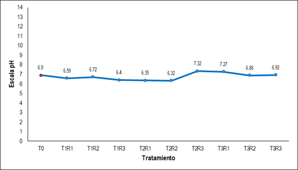 Comportamiento del pH del agua residual dom&eacute;stica tratada