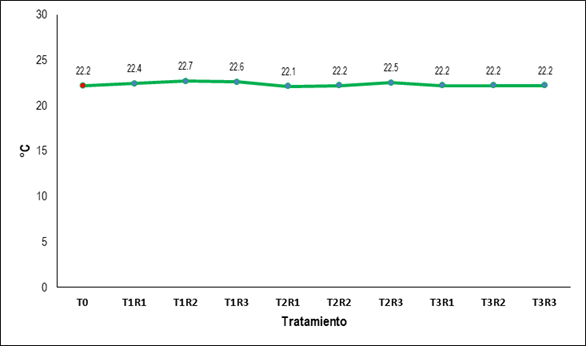 Comportamiento de la temperatura del agua residual dom&eacute;stica tratada