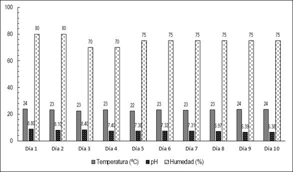Adaptaci&oacute;n de Eisenia foetida al agua residual dom&eacute;stica durante 10 d&iacute;as