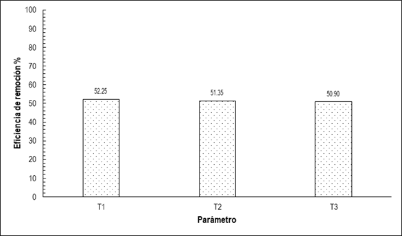 Porcentaje de remoci&oacute;n de DBO5