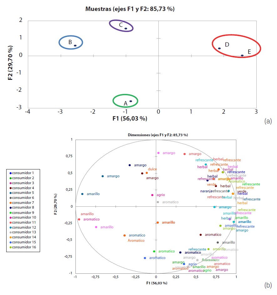 Espacio sensorial de muestras (a) y de atributos o descriptores (b) mediante el GPA