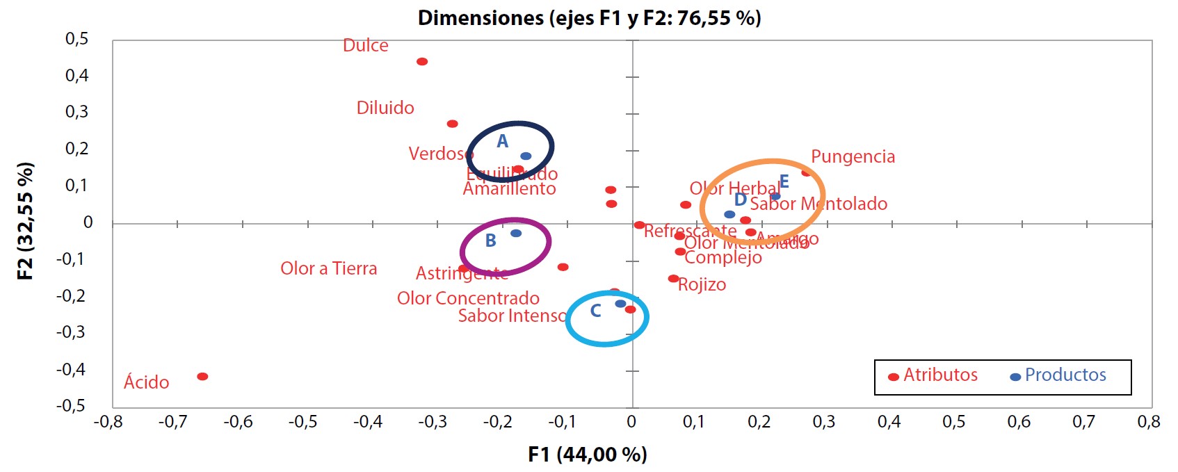 Espacio sensorial mediante el an�lisis de correspondencia (MCA) de los datos para las preguntas CATA