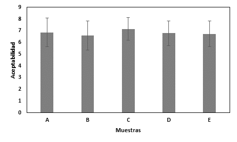 Representaci�n del an�lisis de aceptabilidad de 9 escalas