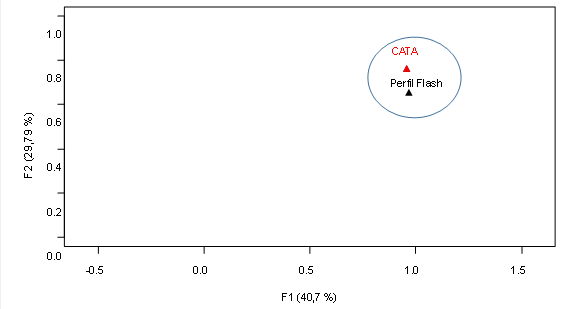 Representaci�n de los m�todos perfil flash y CATA mediante el HMFA