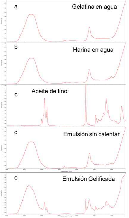 Espectros ATR-FTIR en los 2960-2830 cm-1, correspondiente a la región de aceite de lino puro (c) y emulsión gelificada de aceite de oliva en agua (e), adicionados con harina de garbanzo.