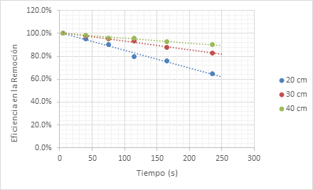 Eficiencia en la remoci�n de N�quel en Barreras de arena s�lica de 20, 30 y 40 cm a flujo constante