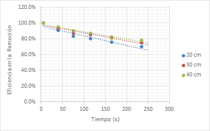 Eficiencia en la remoci�n de Cr6 en Barreras de arena s�lica de 20 30 y 40 cm a flujo constante