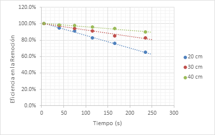 Eficiencia en la remoci�n de Zinc en Barreras de arena s�lica de 20 30 y 40 cm a flujo constante