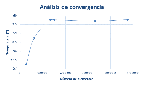 Análisis de convergencia deshidratador híbrido indirecto activo