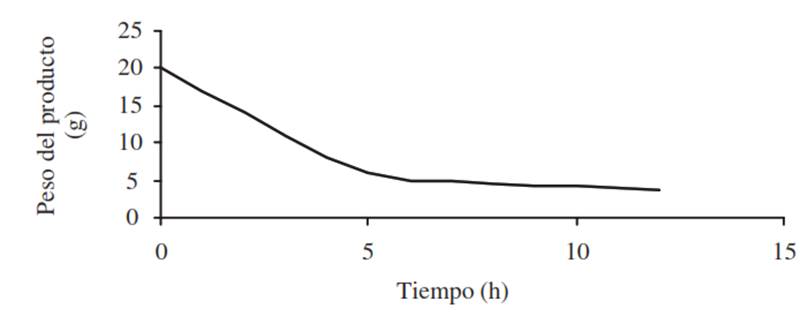 Curva característica de proceso de secado de un producto