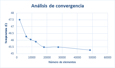 Análisis de convergencia deshidratador solar indirecto pasivo.